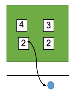 Puntos en el juego de los cuadrados
